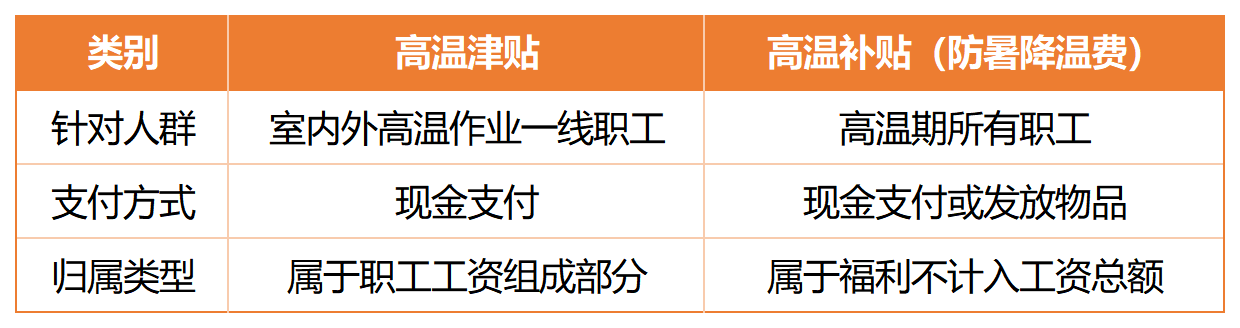 28省份高温津贴标准_Sheet2.png